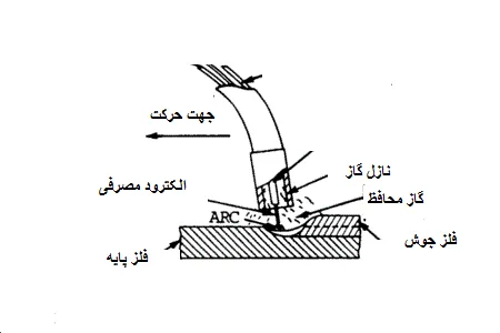 جوشکاری میگ