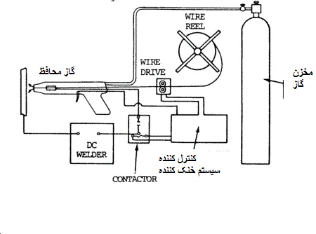 جوشکاری میگ