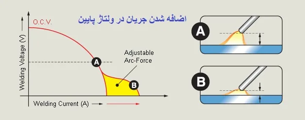 تکنولوژی arc force