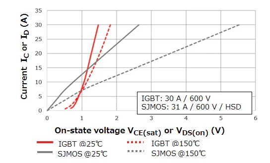 تفاوت بین سیستم ماسفت و IGBT 