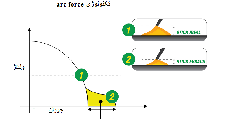 تکنولوژی arc force در دستگاه جوشکاری اینورتر