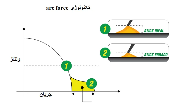 تکنولوژی arc force در دستگاه جوشکاری اینورتر