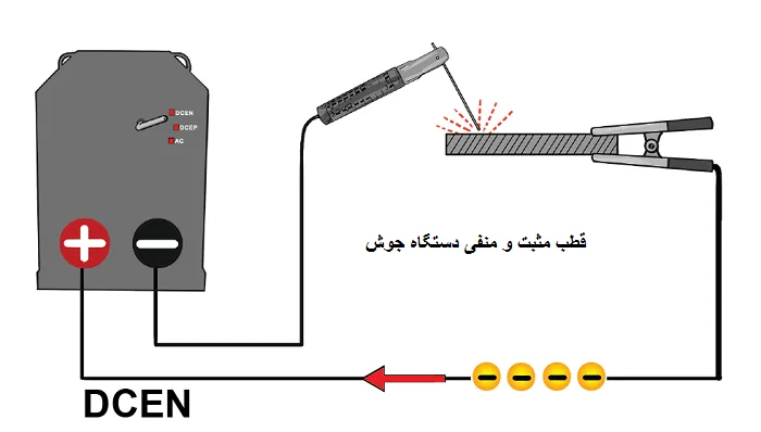 قطب مثبت و منفی در دستگاه جوش