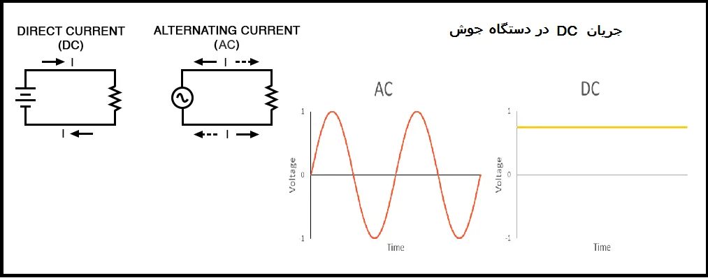 جریان DC در دستگاه جوش و مقایسه آن بجریان DC در دستگاه جوش و مقایسه آن با جریان ACا جریان AC