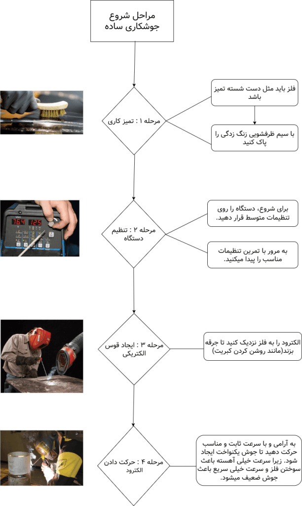 مراحل شروع جوشکری ساده