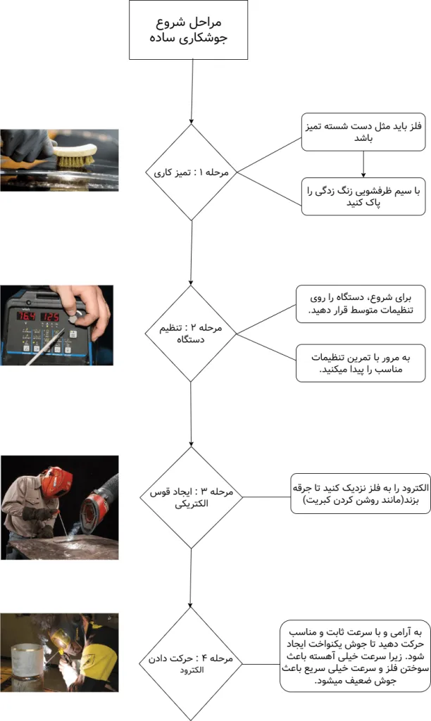 مراحل شروع جوشکری ساده